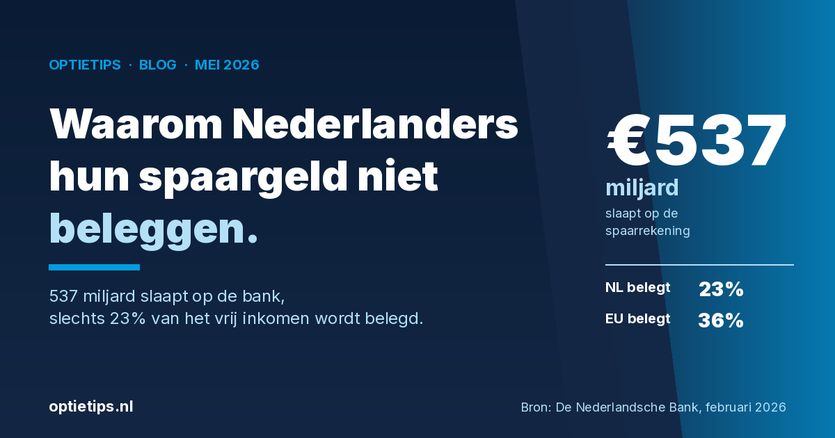 Spaargeld beleggen: Nederlanders hebben 537 miljard op de bank, slechts 23% van het vrij inkomen wordt belegd.
