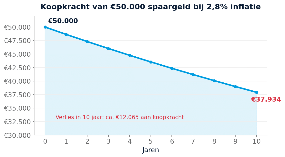 Koopkracht van 50.000 euro spaargeld daalt door inflatie