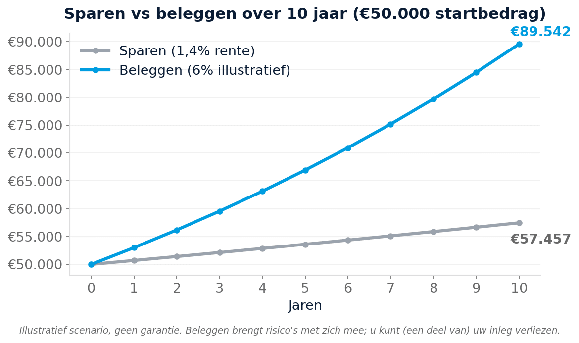 Sparen versus beleggen over tien jaar